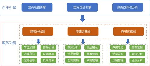 物聯定位，智繪未來 構建新一代智慧商場解決方案